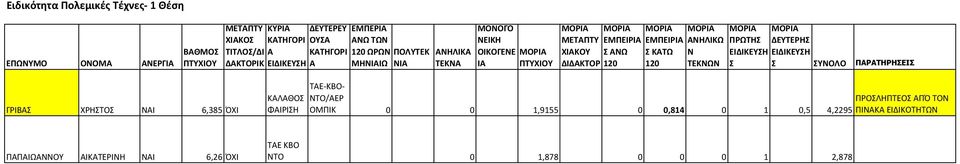 ΕΙΔΙΚΕΥΗ ΥΝΟΛΟ ΠΑΡΑΤΗΡΗΕΙ ΓΡΙΒΑ ΧΡΗΤΟ ΝΑΙ 6,385 ΌΧΙ ΚΑΛΑΘΟ ΦΑΙΡΙΗ ΤΑΕ-ΚΒΟ- ΝΤΟ/ΑΕΡ ΟΜΠΙΚ 0 0 1,9155 0