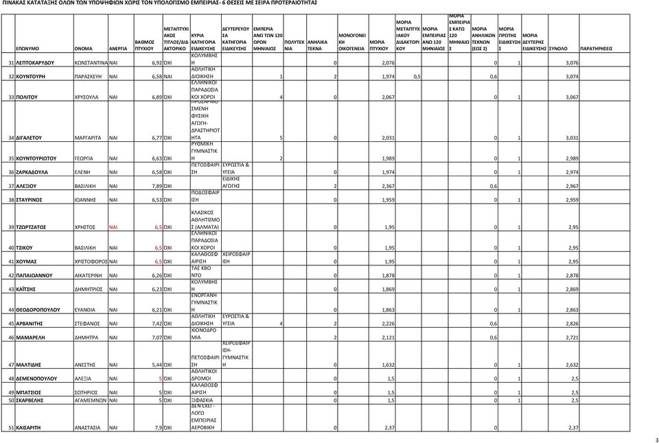 ΤΑΥΡΙΝΟ ΙΩΑΝΝΗ ΝΑΙ 6,53 ΌΧΙ ΔΕΥΤΕΡΕΥΟΥ Α ΕΙΔΙΚΕΥΗ ΩΡΩΝ ΠΟΛΥΤΕΚ ΝΙΑ ΝΕΙ ΚΗ ΟΙΚΟΓΕΝΕΙΑ Χ ΙΑΚΟΥ ΔΙΔΑΚΤΟΡΙ ΚΟΥ ΑΝΩ ΚΑΤΩ ΑΝΗΛΙΚΩΝ ΠΡΩΤΗ ΕΙΔΙΚΕΥΗ ΔΕΥΤΕΡΗ (ΕΩ 2) ΕΙΔΙΚΕΥΗ ΥΝΟΛΟ Η 0 2,076 0 1 3,076 ΑΘΛΗΤΙΚΗ