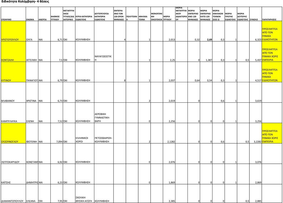 1,387 0,3 1 0,5 ΧΩΡΙ 5,437 ΚΥΤΙΝΟΥ ΠΑΝΑΓΙΩΤΑΝΑΙ 6,79 ΌΧΙ ΚΟΛΥΜΒΗΗ 8 1 2,037 0,64 0,54 0,3 1 ΠΡΟΛΗΠΤΕΑ 4,517 ΕΙΔΙΚΟΤΗΤΩΝ ΒΛΑΒΙΑΝΟΥ ΧΡΙΤΙΝΑ ΝΑΙ 6,73 ΌΧΙ ΚΟΛΥΜΒΗΗ 2 2,019 0 0,6 1 3,619 ΚΑΜΠΥΛΑΥΚΑ ΕΛΕΝΗ