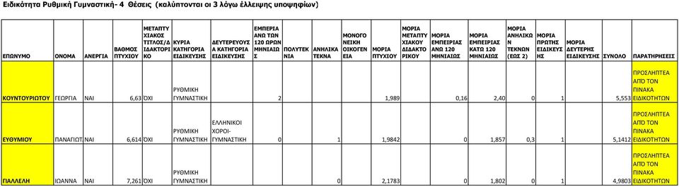 ΝΑΙ 6,63 ΌΧΙ ΠΡΟΛΗΠΤΕΑ ΡΥΘΜΙΚΗ ΓΥΜΝΑΤΙΚΗ 2 1,989 0,16 2,40 0 1 5,553 ΕΙΔΙΚΟΤΗΤΩΝ ΕΥΘΥΜΙΟΥ ΠΑΝΑΓΙΩΤΑΝΑΙ 6,614 ΌΧΙ ΓΙΑΛΛΕΛΗ ΙΩΑΝΝΑ ΝΑΙ 7,261 ΌΧΙ