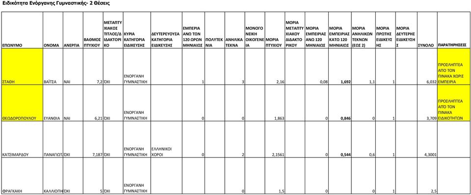 ΓΥΜΝΑΤΙΚΗ 1 3 2,16 0,08 1,692 1,1 1 ΧΩΡΙ 6,032 ΘΕΩΔΟΡΟΠΟΥΛΟΥ ΕΥΑΝΘΙΑ ΝΑΙ 6,21 ΌΧΙ ΠΡΟΛΗΠΤΕΑ ΕΝΟΡΓΑΝΗ ΓΥΜΝΑΤΙΚΗ 0 0 1,863 0 0,846 0 1 3,709 ΕΙΔΙΚΟΤΗΤΩΝ