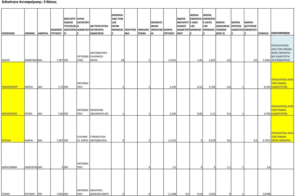 ΠΕΤΟΦΑΙΡΙΗ ΠΑΠΑΠΥΡΟΥ ΜΑΡΙΑ ΝΑΙ 7,73 ΌΧΙ ΠΡΟΛΗΠΤΕΑ ΑΠΌ ΑΝΤΙΦΑΙ ΡΙΗ 2 2 2,319 0,16 2,702 0,6 1 ΤΟΝ 6,781 ΕΙΔΙΚΟΤΗΤΩΝ ΜΠΛΟΥΧΑΡΗ ΝΤΙΝΑ ΝΑΙ 7,64 ΌΧΙ ΑΝΤΙΦΑΙ ΡΙΗ ΧΕΙΜΕΡΙΝΑ ΑΘΛΗΜΑΤΑ-ΚΙ 1 1 2,292 0,08 1,11