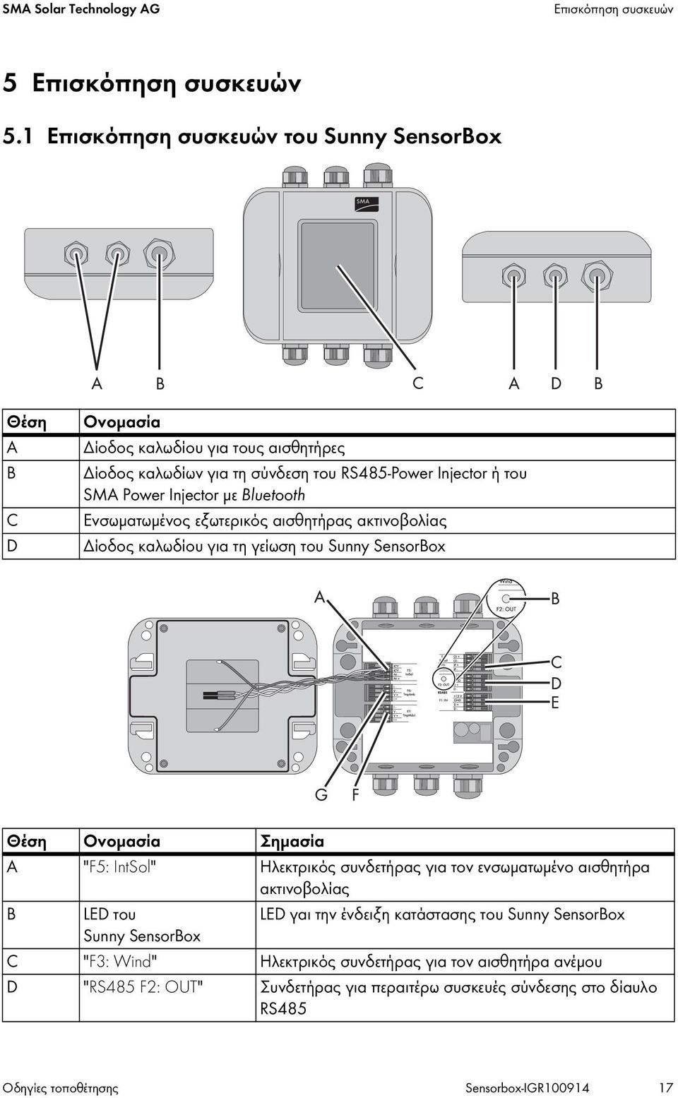 με Bluetooth Ενσωματωμένος εξωτερικός αισθητήρας ακτινοβολίας Δίοδος καλωδίου για τη γείωση του Sunny SensorBox Θέση Ονομασία Σημασία A "F5: IntSol" Ηλεκτρικός συνδετήρας για τον
