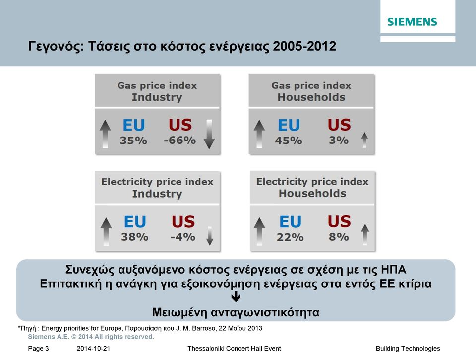 ενέργειας στα εντός ΕΕ κτίρια Μειωμένη ανταγωνιστικότητα *Πηγή : Energy