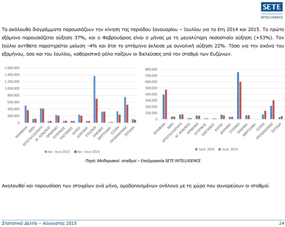 Τον Ιούλιο αντίθετα παρατηρείται μείωση -4% και έτσι το επτάμηνο έκλεισε με συνολική αύξηση 22%.