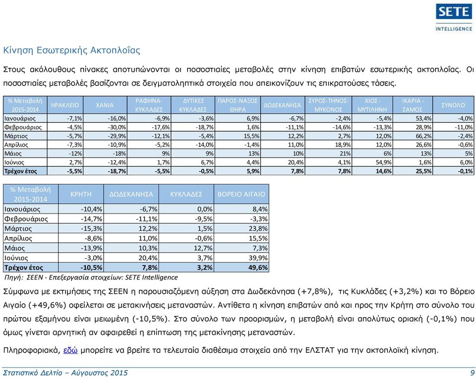 % Μεταβολή ΡΑΦΗΝΑ- ΔΥΤΙΚΕΣ ΠΑΡΟΣ-ΝΑΞΟΣ ΗΡΑΚΛΕΙΟ ΧΑΝΙΑ ΔΩΔΕΚΑΝΗΣΑ ΣΥΡΟΣ-ΤΗΝΟΣ- ΧΙΟΣ - ΙΚΑΡΙΑ - 2015-2014 ΚΥΚΛΑΔΕΣ ΚΥΚΛΑΔΕΣ ΘΗΡΑ ΜΥΚΟΝΟΣ ΜΥΤΙΛΗΝΗ ΣΑΜΟΣ ΣΥΝΟΛΟ Ιανoυάριος -7,1% -16,0% -6,9% -3,6% 6,9%