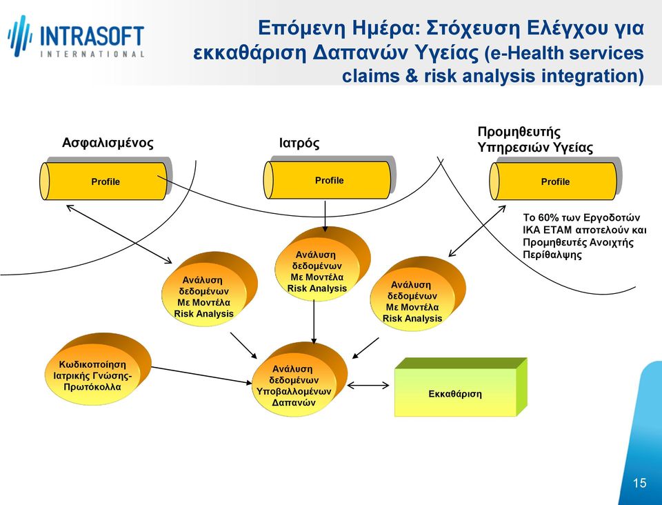 Ανάλυση δεδομένων Με Μοντέλα Risk Analysis Ανάλυση δεδομένων Με Μοντέλα Risk Analysis Το 60% των Εργοδοτών ΙΚΑ ΕΤΑΜ