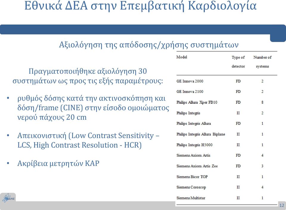 κατά την ακτινοσκόπηση και δόση/frame (CINE) στην είσοδο ομοιώματος νερού πάχους 20 cm