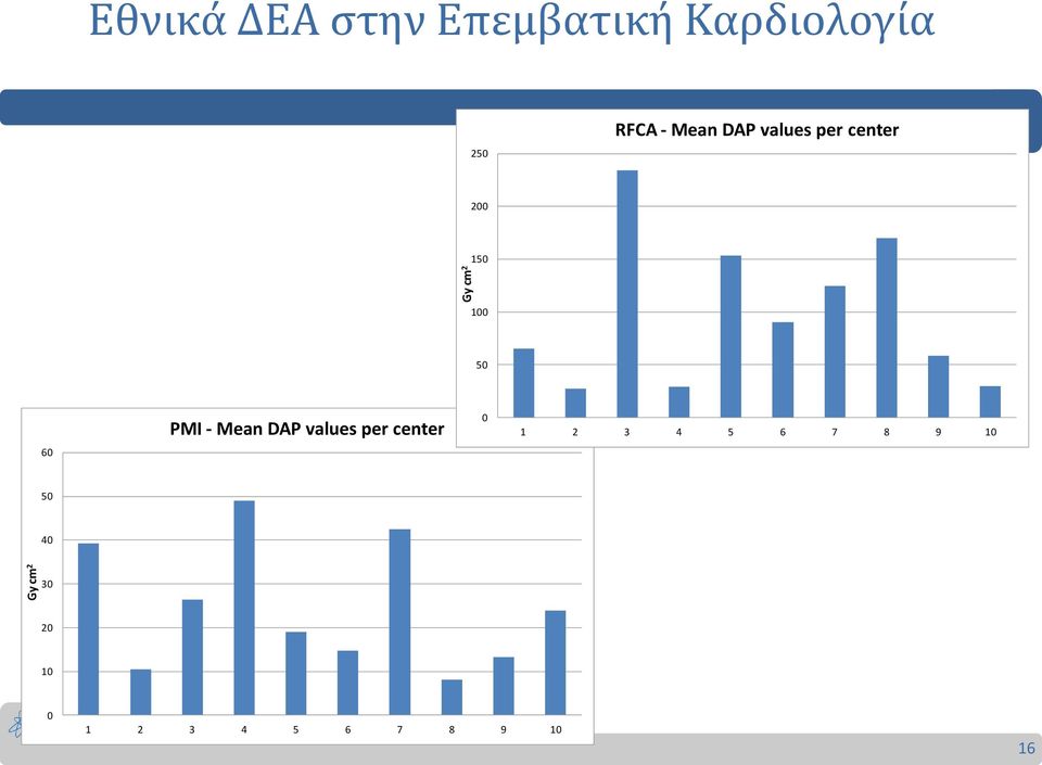 60 PMI - Mean DAP values per center 0 1 2 3 4 5 6 7