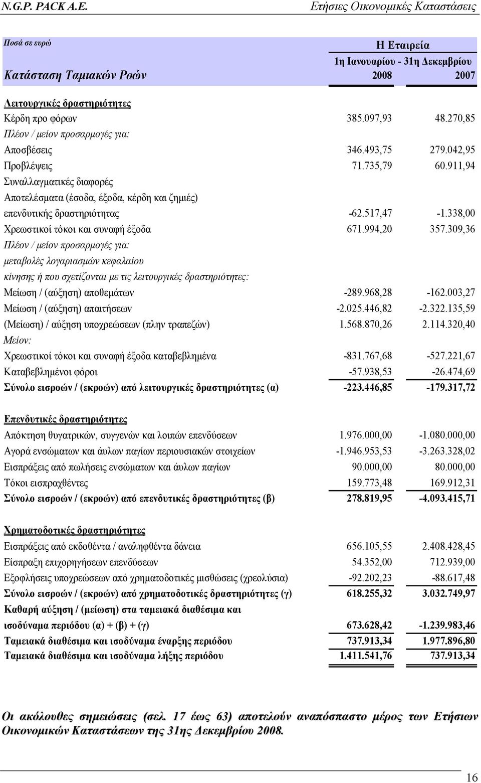 338,00 Χρεωστικοί τόκοι και συναφή έξοδα 671.994,20 357.