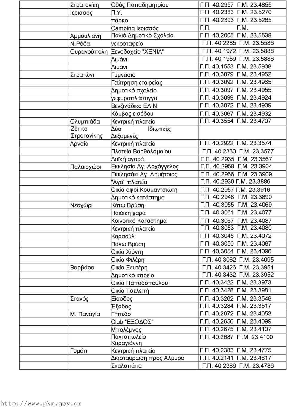 Π. 40.3079 Γ.Μ. 23.4952 Γεώτρηση εταιρείας Γ.Π. 40.3092 Γ.Μ. 23.4965 Δημοτικό σχολείο Γ.Π. 40.3097 Γ.Μ. 23.4955 γεφυροπλάστιγγα Γ.Π. 40.3099 Γ.Μ. 23.4924 Βενζινάδικο ΕΛΙΝ Γ.Π. 40.3072 Γ.Μ. 23.4909 Κόμβος εισόδου Γ.