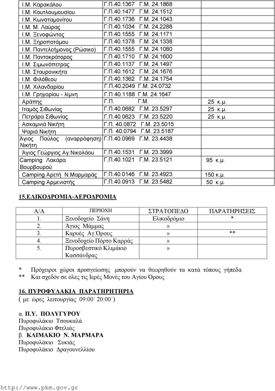 Π.40.1612 Γ.Μ. 24.1676 Ι.Μ. Φιλόθεου Γ.Π.40.1362 Γ.Μ. 24.1754 Ι.Μ. Χιλανδαρίου Γ.Π.40.2049 Γ.Μ. 24.0732 Ι.Μ. Γρηγορίου - λίμνη Γ.Π 40.1188 Γ.Μ. 24.1647 Αράπης Γ.Π. Γ.Μ. 25 κ.μ. Ιταμός Σιθωνίας Γ.Π.40.0682 Γ.