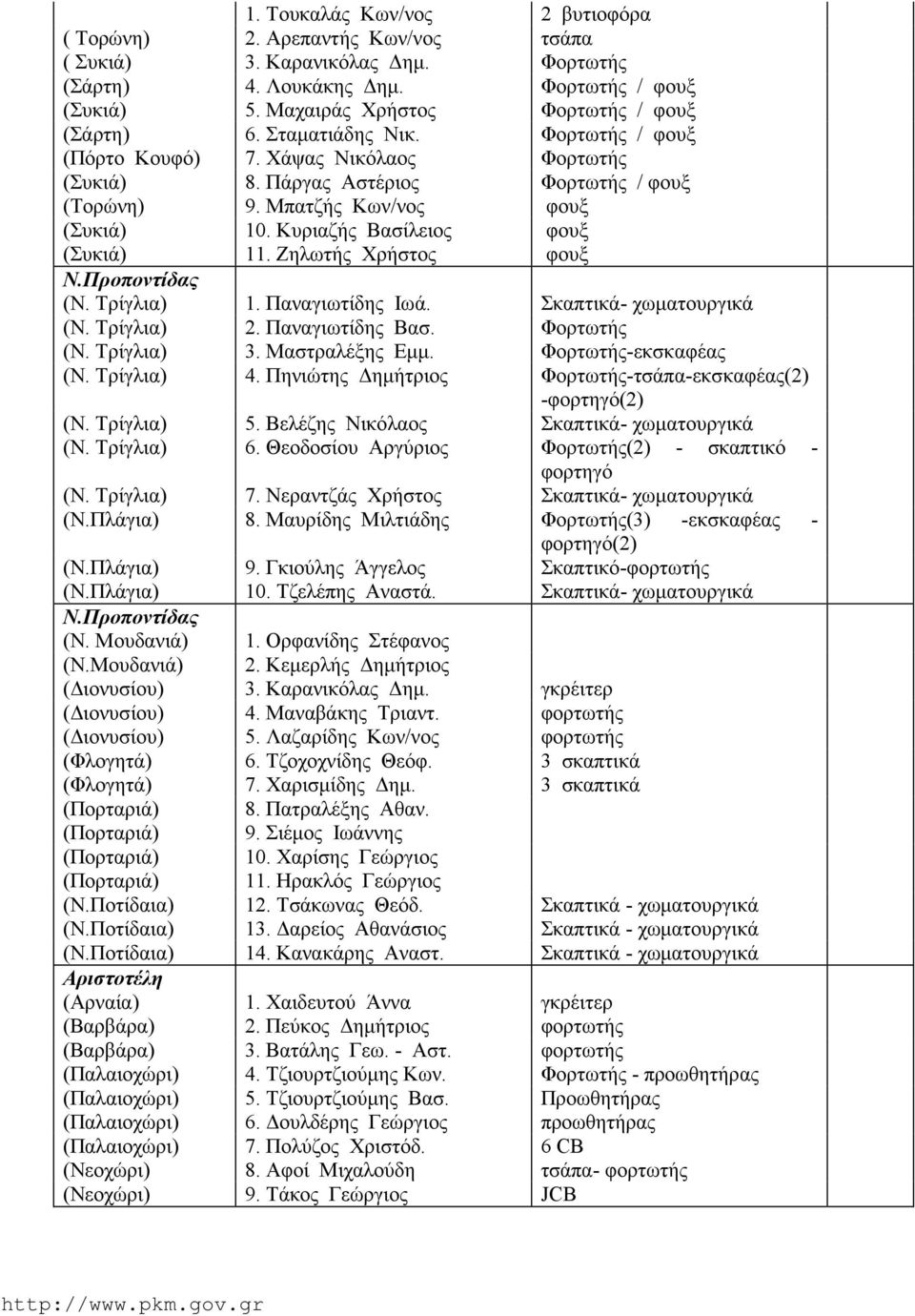 Μπατζής Κων/νος φουξ (Συκιά) 10. Κυριαζής Βασίλειος φουξ (Συκιά) 11. Ζηλωτής Χρήστος φουξ Ν.Προποντίδας (Ν. Τρίγλια) 1. Παναγιωτίδης Ιωά. Σκαπτικά- χωματουργικά (Ν. Τρίγλια) 2. Παναγιωτίδης Βασ.