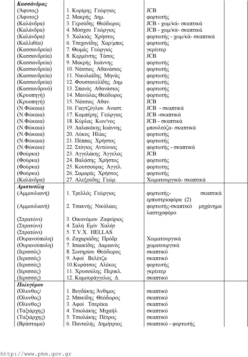 Μακρής Ιωάννης φορτωτής (Κασσανδρεία) 10. Νάτσιος Αθανάσιος φορτωτής (Κασσανδρεία) 11. Νικολαίδης Μηνάς φορτωτής (Κασσανδρεία) 12. Φουστανελίδης Δημ φορτωτής (Κασσανδρινό) 13.