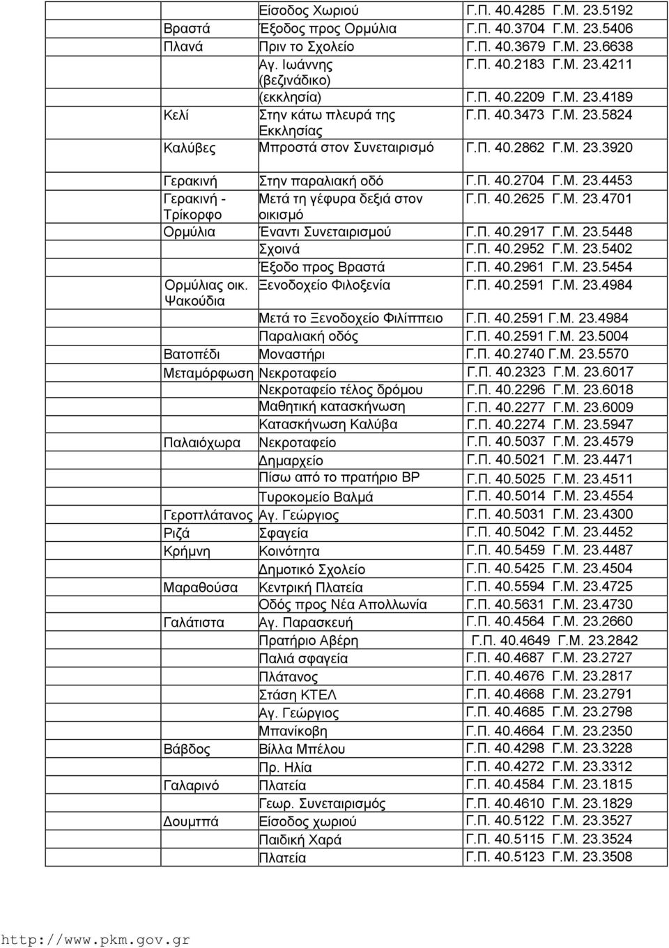 Π. 40.2625 Γ.Μ. 23.4701 Τρίκορφο οικισμό Ορμύλια Έναντι Συνεταιρισμού Γ.Π. 40.2917 Γ.Μ. 23.5448 Σχοινά Γ.Π. 40.2952 Γ.Μ. 23.5402 Έξοδο προς Βραστά Γ.Π. 40.2961 Γ.Μ. 23.5454 Ορμύλιας οικ.