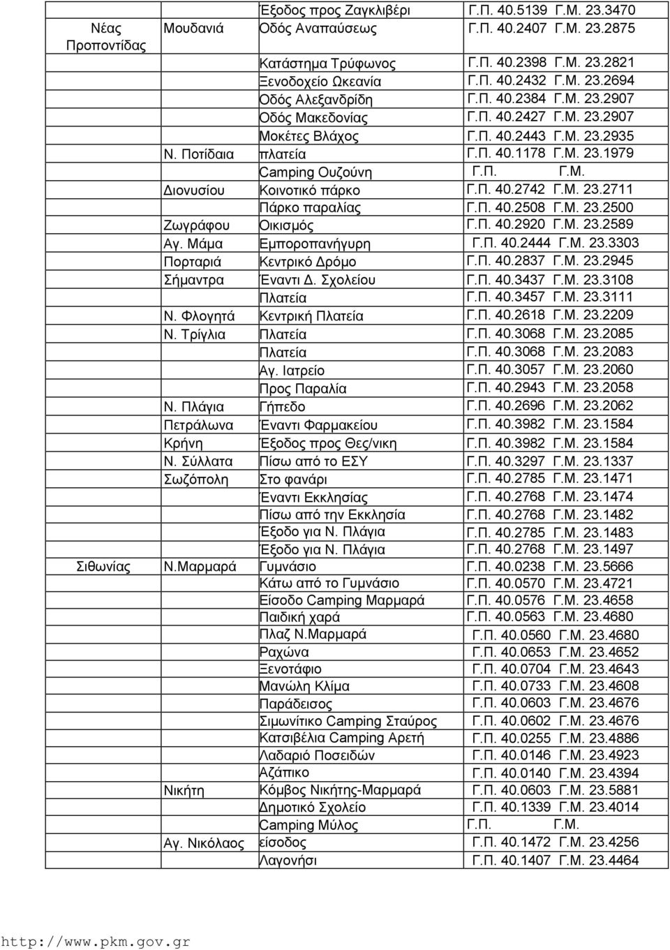 Π. 40.2742 Γ.Μ. 23.2711 Πάρκο παραλίας Γ.Π. 40.2508 Γ.Μ. 23.2500 Ζωγράφου Οικισμός Γ.Π. 40.2920 Γ.Μ. 23.2589 Αγ. Μάμα Εμποροπανήγυρη Γ.Π. 40.2444 Γ.Μ. 23.3303 Πορταριά Κεντρικό Δρόμο Γ.Π. 40.2837 Γ.Μ. 23.2945 Σήμαντρα Έναντι Δ.