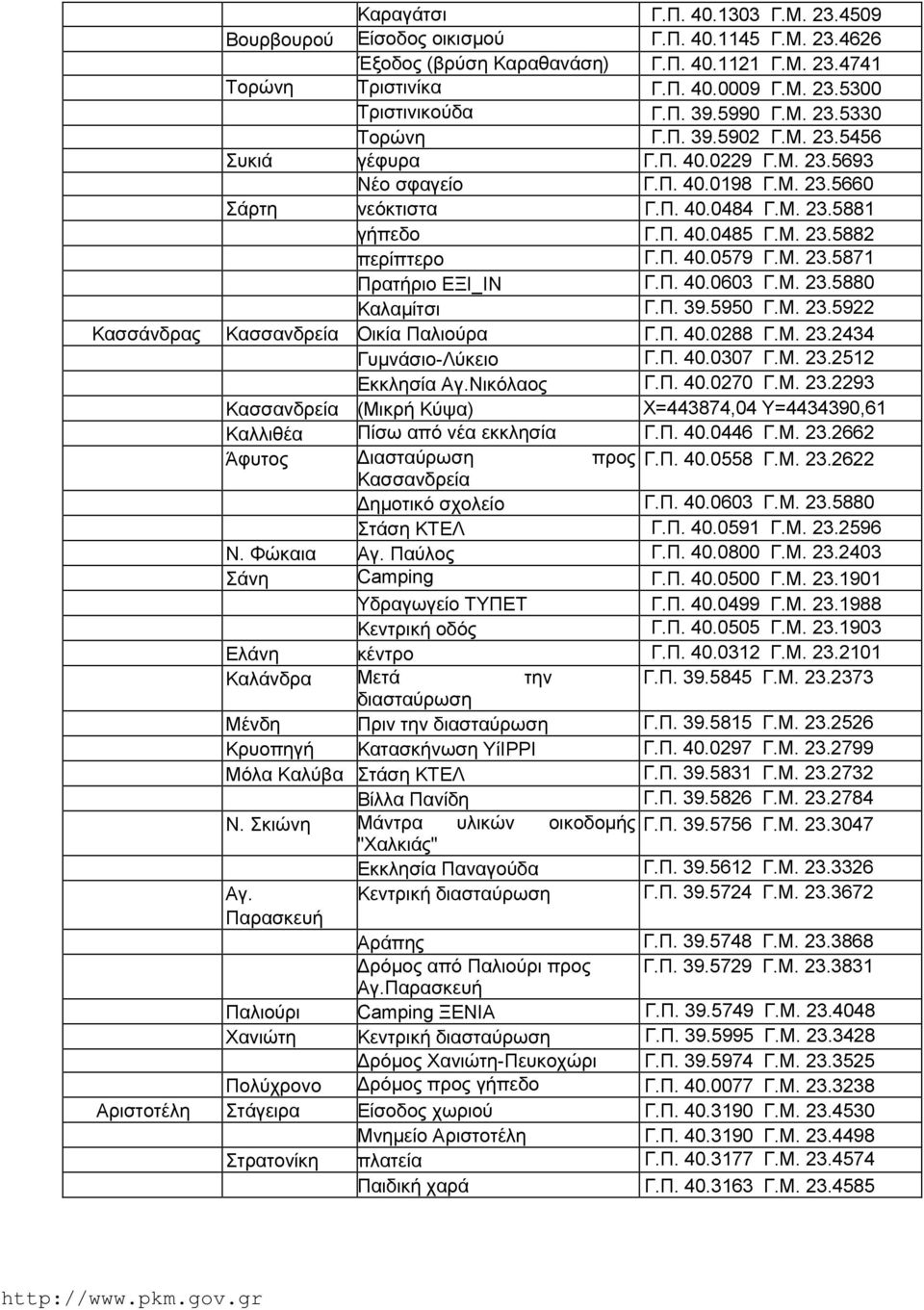 Π. 40.0579 Γ.Μ. 23.5871 Πρατήριο ΕΞΙ_ΙΝ Γ.Π. 40.0603 Γ.Μ. 23.5880 Καλαμίτσι Γ.Π. 39.5950 Γ.Μ. 23.5922 Κασσάνδρας Κασσανδρεία Οικία Παλιούρα Γ.Π. 40.0288 Γ.Μ. 23.2434 Γυμνάσιο-Λύκειο Γ.Π. 40.0307 Γ.Μ. 23.2512 Εκκλησία Αγ.