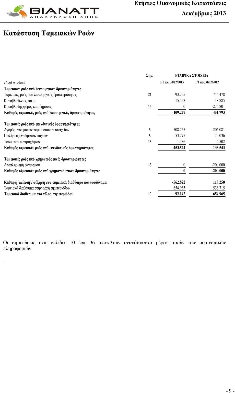793 Ταµειακές ροές από επενδυτικές δραστηριότητες Αγορές ενσώµατων περιουσιακών στοιχείων 6-508.755-206.081 Πωλήσεις ενσώµατων παγίων 6 53.775 70.036 Τόκοι που εισπράχθηκαν 18 1.436 2.