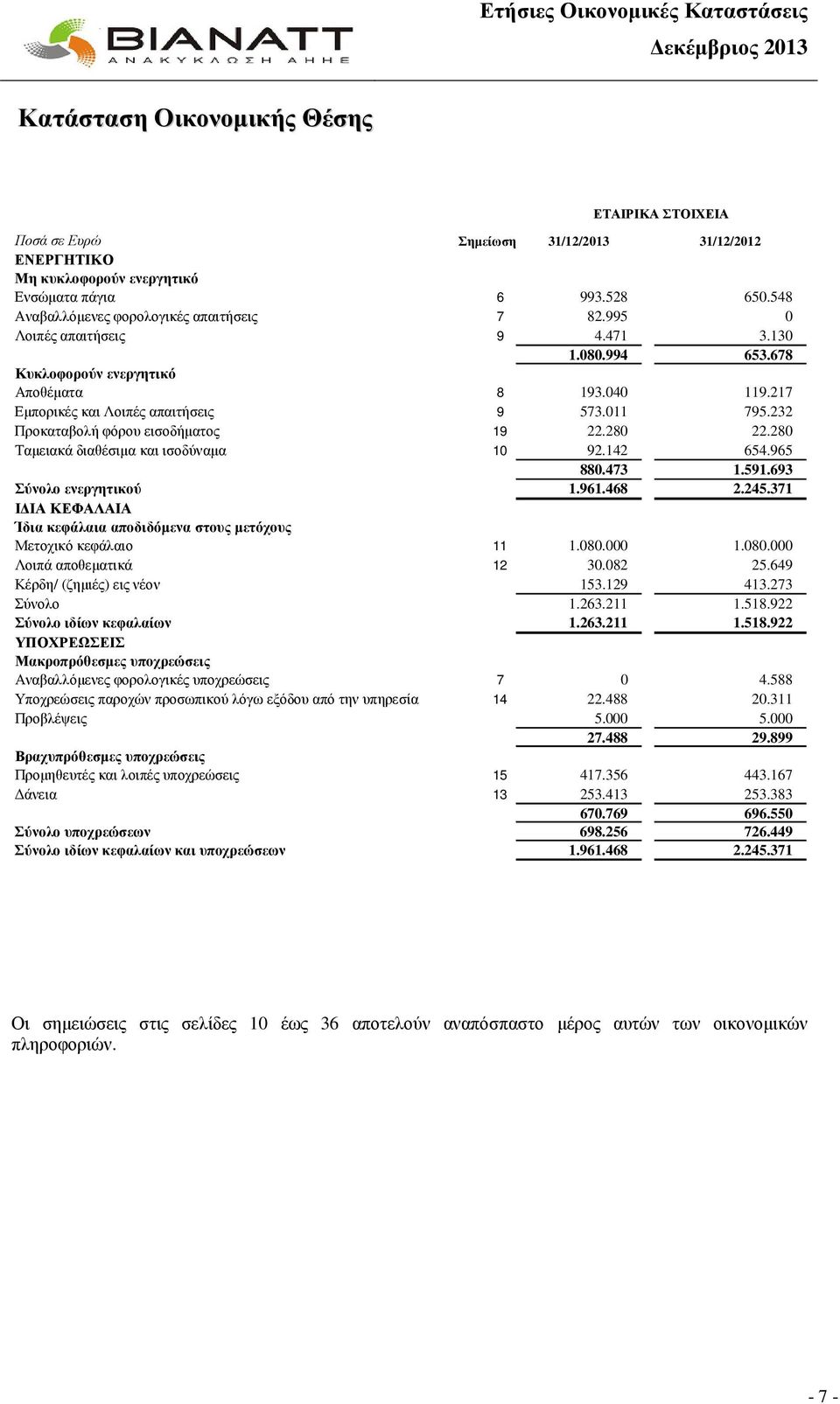 280 Ταµειακά διαθέσιµα και ισοδύναµα 10 92.142 654.965 880.473 1.591.693 Σύνολο ενεργητικού 1.961.468 2.245.371 Ι ΙΑ ΚΕΦΑΛΑΙΑ Ίδια κεφάλαια αποδιδόµενα στους µετόχους Μετοχικό κεφάλαιο 11 1.080.000 1.