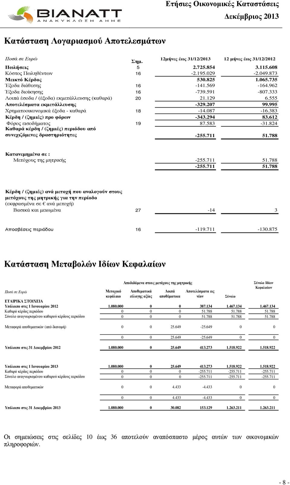 995 Χρηµατοοικονοµικά έξοδα - καθαρά 18-14.087-16.383 Κέρδη / (ζηµιές) προ φόρων -343.294 83.612 Φόρος εισοδήµατος 19 87.583-31.