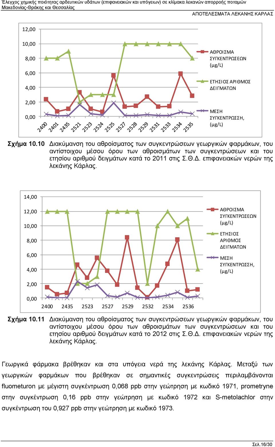 14,00 12,00 10,00 8,00 6,00 4,00 ΑΘΡΟΙΣΜΑ ΣΥΓΚΕΝΤΡΩΣΕΩΝ ΕΤΗΣΙΟΣ ΑΡΙΘΜΟΣ ΔΕΙΓΜΑΤΩΝ ΜΕΣΗ ΣΥΓΚΕΝΤΡΩΣΣΗ, 2,00 0,00 2400 2435 2523 2527 2529 2532 2534 2536 Σχήμα 10.