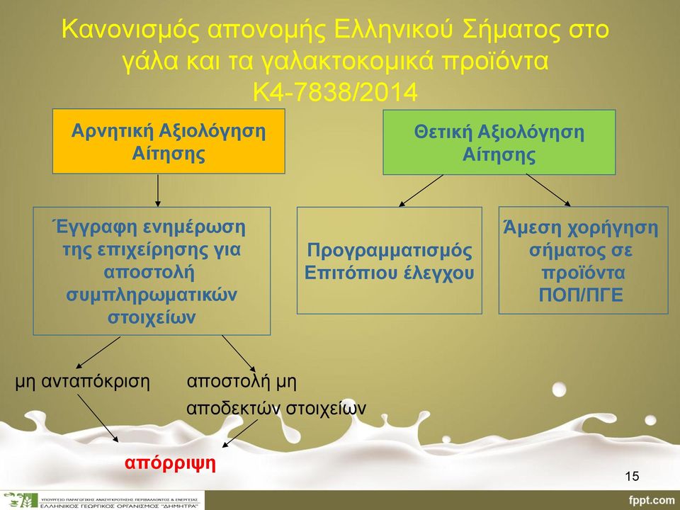 Προγραμματισμός Επιτόπιου έλεγχου Άμεση χορήγηση σήματος σε