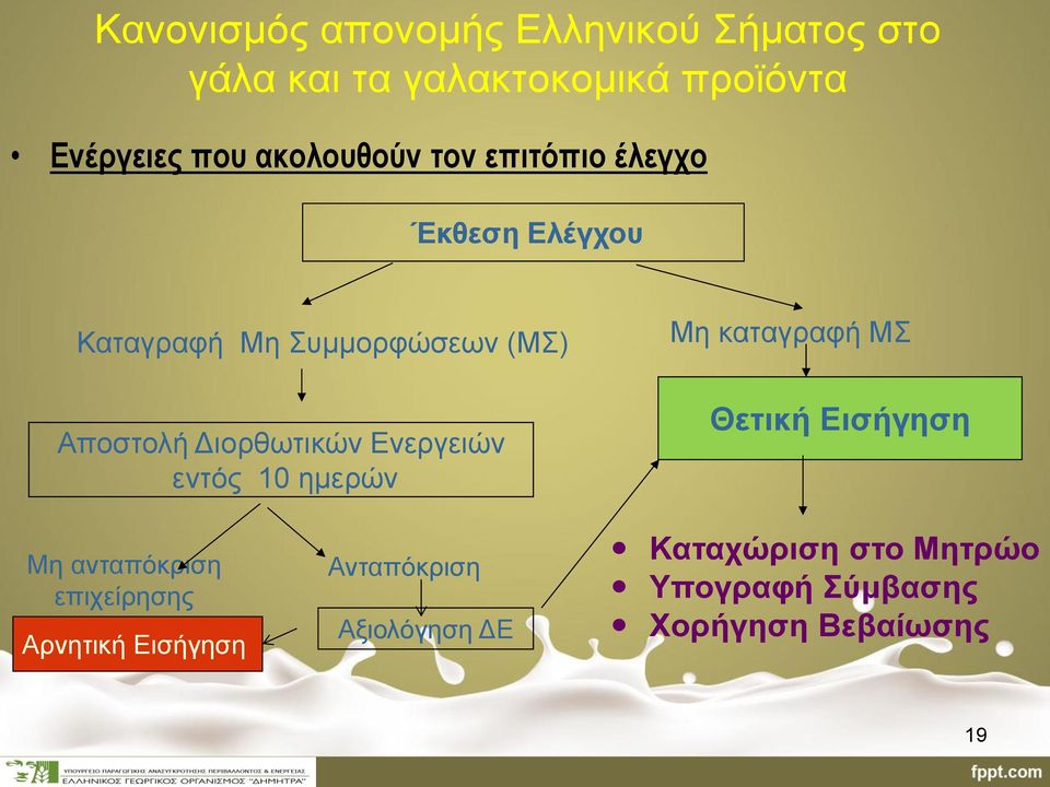 καταγραφή ΜΣ Θετική Εισήγηση Μη ανταπόκριση επιχείρησης Αρνητική Εισήγηση