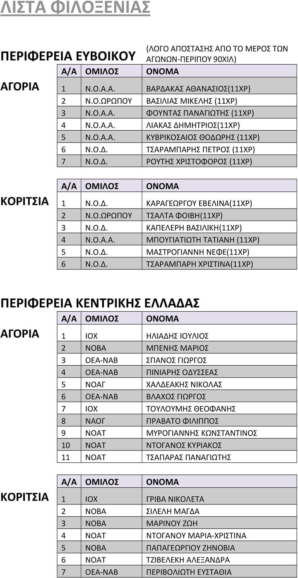 Ο.Δ. ΚΑΠΕΛΕΡΗ ΒΑΣΙΛΙΚΗ(11ΧΡ) 4 Ν.Ο.Α.Α. ΜΠΟΥΓΙΑΤΙΩΤΗ ΤΑΤΙΑΝΗ (11ΧΡ) 5 Ν.Ο.Δ. ΜΑΣΤΡΟΓΙΑΝΝΗ ΝΕΦΕ(11ΧΡ) 6 Ν.Ο.Δ. ΤΣΑΡΑΜΠΑΡΗ ΧΡΙΣΤΙΝΑ(11ΧΡ) ΠΕΡΙΦΕΡΕΙΑ ΚΕΝΤΡΙΚΗΣ ΕΛΛΑΔΑΣ ΑΓΟΡΙΑ 1 ΙΟΧ ΗΛΙΑΔΗΣ ΙΟΥΛΙΟΣ 2