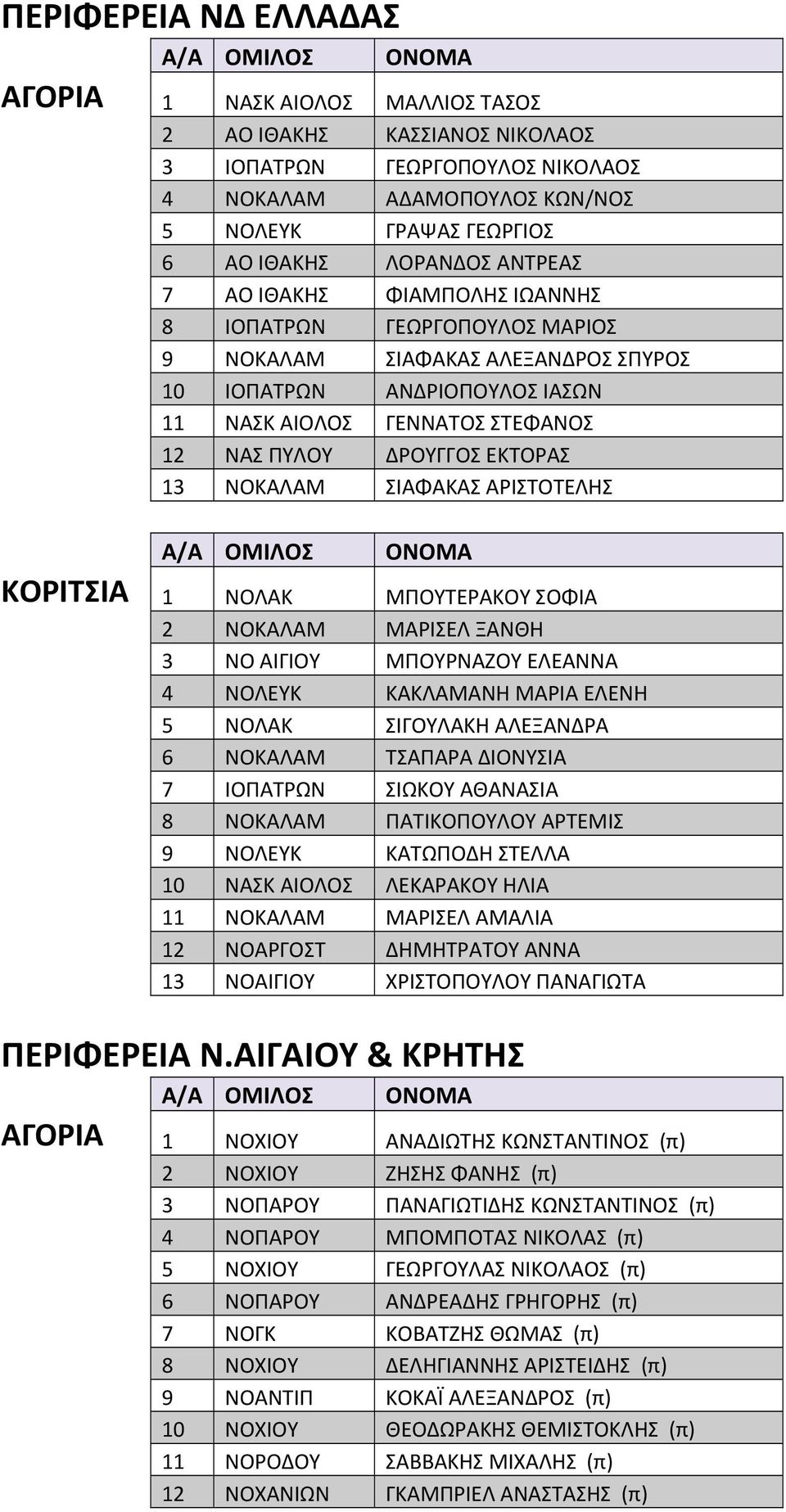 13 ΝΟΚΑΛΑΜ ΣΙΑΦΑΚΑΣ ΑΡΙΣΤΟΤΕΛΗΣ ΚΟΡΙΤΣΙΑ 1 ΝΟΛΑΚ ΜΠΟΥΤΕΡΑΚΟΥ ΣΟΦΙΑ 2 ΝΟΚΑΛΑΜ ΜΑΡΙΣΕΛ ΞΑΝΘΗ 3 ΝΟ ΑΙΓΙΟΥ ΜΠΟΥΡΝΑΖΟΥ ΕΛΕΑΝΝΑ 4 ΝΟΛΕΥΚ ΚΑΚΛΑΜΑΝΗ ΜΑΡΙΑ ΕΛΕΝΗ 5 ΝΟΛΑΚ ΣΙΓΟΥΛΑΚΗ ΑΛΕΞΑΝΔΡΑ 6 ΝΟΚΑΛΑΜ ΤΣΑΠΑΡΑ