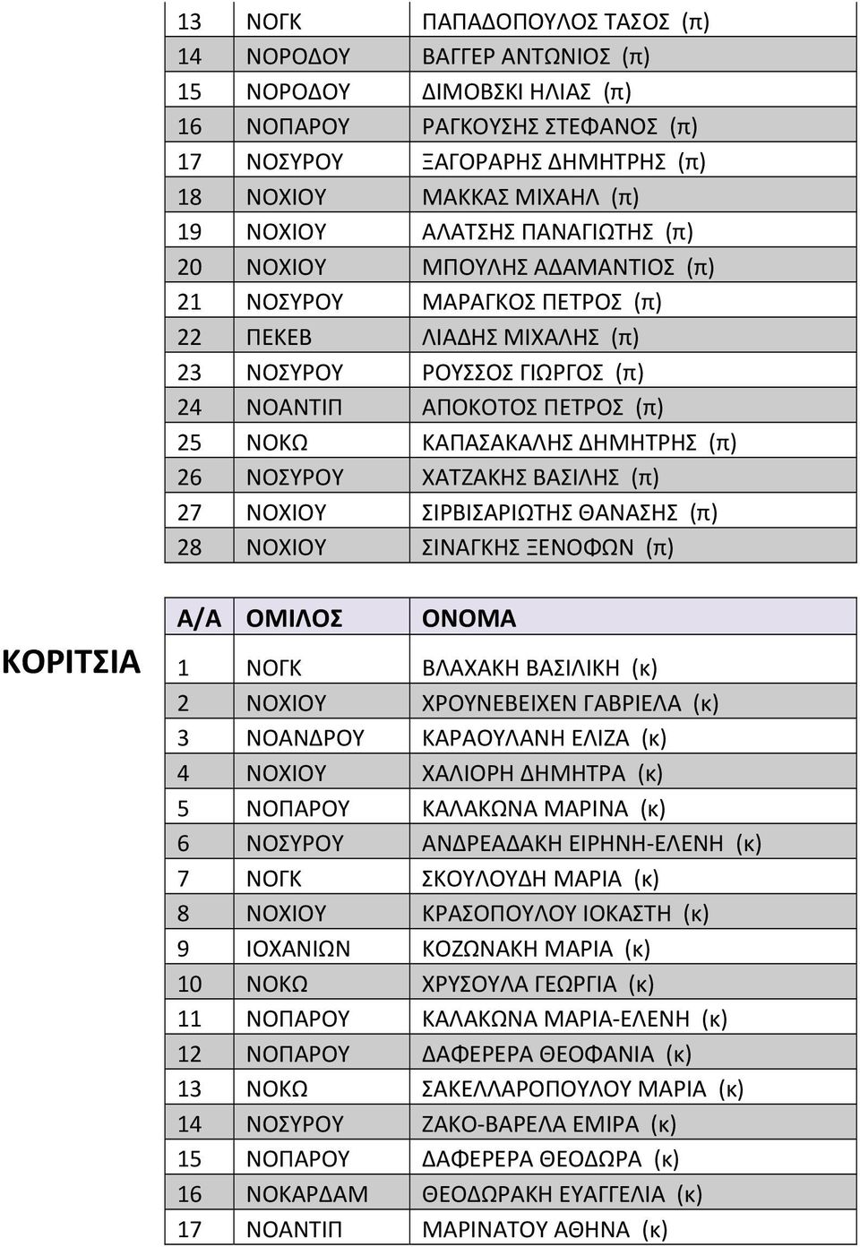 ΔΗΜΗΤΡΗΣ (π) 26 ΝΟΣΥΡΟΥ ΧΑΤΖΑΚΗΣ ΒΑΣΙΛΗΣ (π) 27 ΝΟΧΙΟΥ ΣΙΡΒΙΣΑΡΙΩΤΗΣ ΘΑΝΑΣΗΣ (π) 28 ΝΟΧΙΟΥ ΣΙΝΑΓΚΗΣ ΞΕΝΟΦΩΝ (π) ΚΟΡΙΤΣΙΑ 1 ΝΟΓΚ ΒΛΑΧΑΚΗ ΒΑΣΙΛΙΚΗ (κ) 2 ΝΟΧΙΟΥ ΧΡΟΥΝΕΒΕΙΧΕΝ ΓΑΒΡΙΕΛΑ (κ) 3 ΝΟΑΝΔΡΟΥ