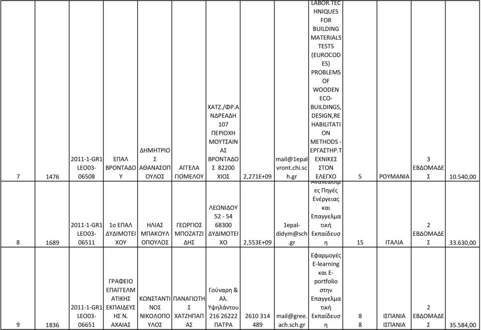 TEC HNIQUES FOR BUILDING MATERIALS TESTS (EUROCOD ES) PROBLEMS OF WOODEN ECO- BUILDINGS, DESIGN,RE HABILITATI ON METHODS - ΕΡΓΑΤΗΡ.