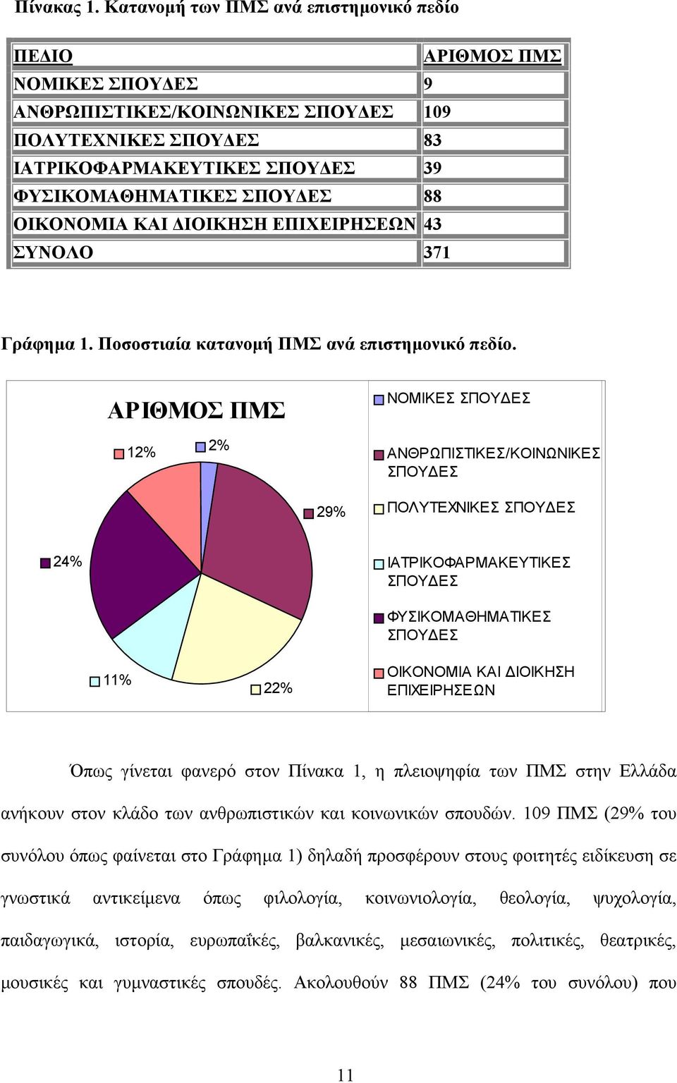 ΟΙΚΟΝΟΜΙΑ ΚΑΙ ΙΟΙΚΗΣΗ ΕΠΙΧΕΙΡΗΣΕΩΝ 43 ΣΥΝΟΛΟ 371 Γράφηµα 1. Ποσοστιαία κατανοµή ΠΜΣ ανά επιστηµονικό πεδίο.