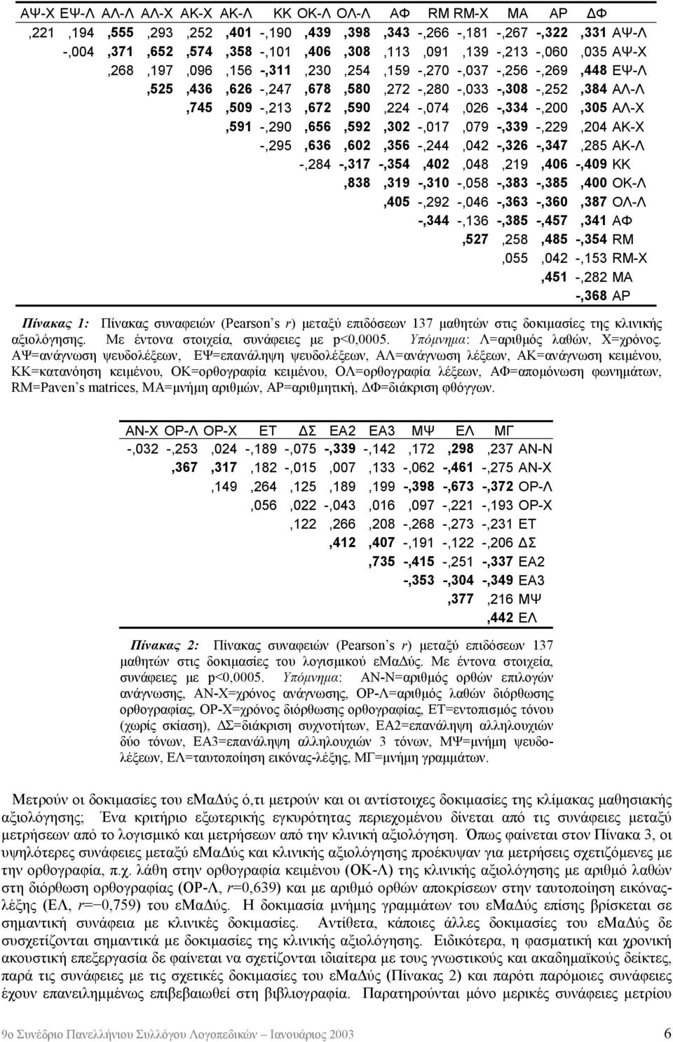 -,17,79 -,339 -,229,24 ΑΚ-Χ -,295,636,62,356 -,244,42 -,326 -,347,285 ΑΚ-Λ -,284 -,317 -,354,42,48,219,46 -,49 ΚΚ,838,319 -,31 -,58 -,383 -,385,4 ΟΚ-Λ,45 -,292 -,46 -,363 -,36,387 ΟΛ-Λ -,344 -,136