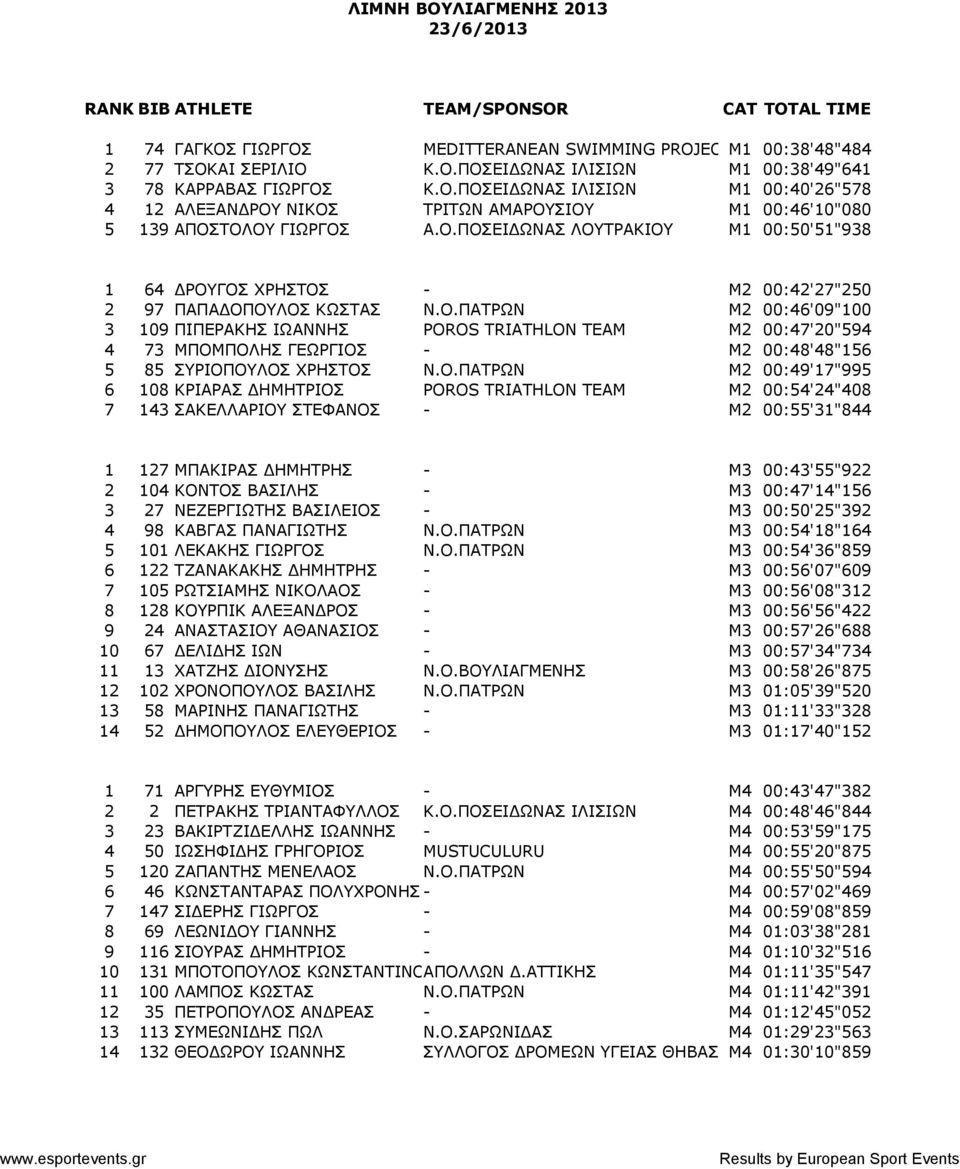 Ο.ΠΑΤΡΩΝ M2 00:49'17"995 6 108 ΚΡΙΑΡΑΣ ΔΗΜΗΤΡΙΟΣ POROS TRIATHLON TEAM M2 00:54'24"408 7 143 ΣΑΚΕΛΛΑΡΙΟΥ ΣΤΕΦΑΝΟΣ - M2 00:55'31"844 1 127 ΜΠΑΚΙΡΑΣ ΔΗΜΗΤΡΗΣ - M3 00:43'55"922 2 104 ΚΟΝΤΟΣ ΒΑΣΙΛΗΣ - M3