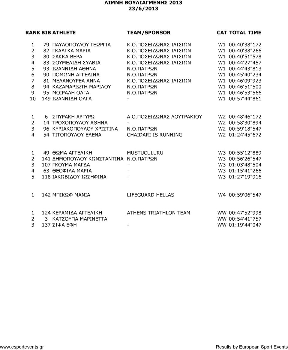 Ο.ΠΑΤΡΩΝ W1 00:46'51"500 9 95 ΜΟΙΡΑΛΗ ΟΛΓΑ Ν.Ο.ΠΑΤΡΩΝ W1 00:46'53"566 10 149 ΙΩΑΝΝΙΔΗ ΟΛΓΑ - W1 00:57'44"861 1 6 ΣΠΥΡΑΚΗ ΑΡΓΥΡΩ Α.Ο.ΠΟΣΕΙΔΩΝΑΣ ΛΟΥΤΡΑΚΙΟΥ W2 00:48'46"172 2 14 ΤΡΟΧΟΠΟΥΛΟΥ ΑΘΗΝΑ - W2 00:58'30"894 3 96 ΚΥΡΙΑΚΟΠΟΥΛΟΥ ΧΡΙΣΤΙΝΑ Ν.