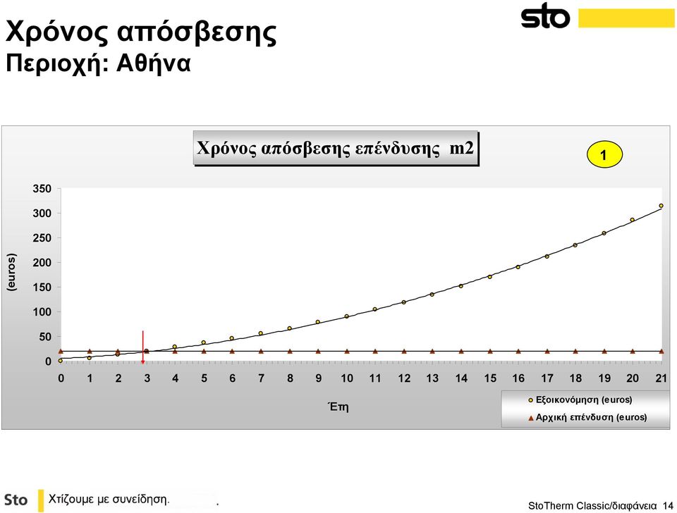 8 9 10 11 12 13 14 15 16 17 18 19 20 21 Έτη Εξοικονόμηση