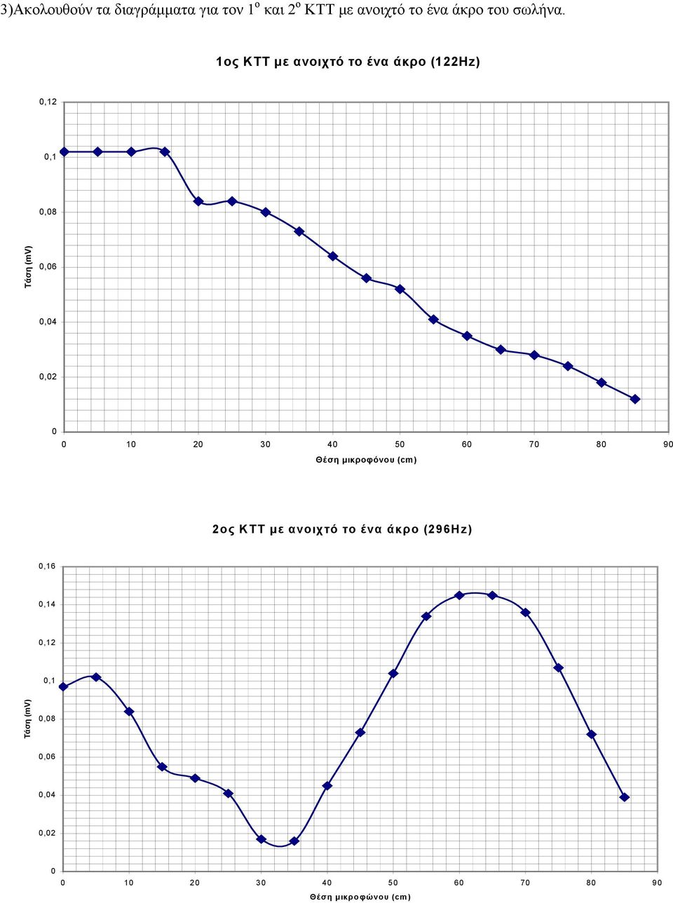 1ος ΚΤΤ με ανοιχτό το ένα άκρο (122Hz),12,1,8 Τάση (V),6,4 1 2 3 4 5 6