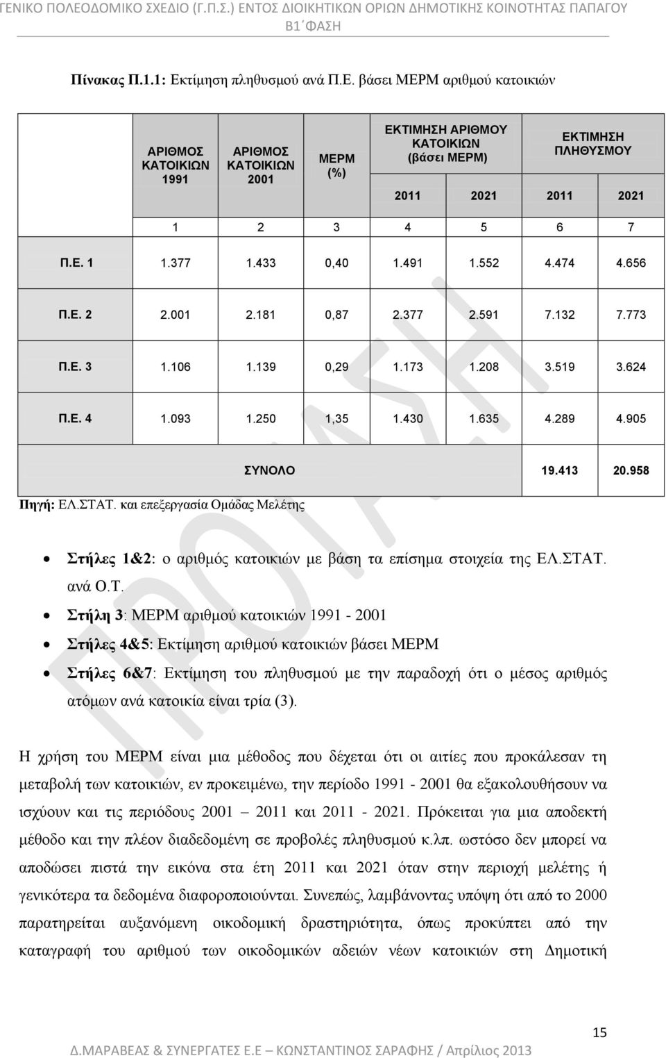 ΣΤΑΤ. και επεξεργασία Ομάδας Μελέτης ΣΥΝΟΛΟ 19.413 20.958 Στήλες 1&2: ο αριθμός κατοικιών με βάση τα επίσημα στοιχεία της ΕΛ.ΣΤΑΤ. ανά Ο.Τ. Στήλη 3: ΜΕΡΜ αριθμού κατοικιών 1991-2001 Στήλες 4&5: