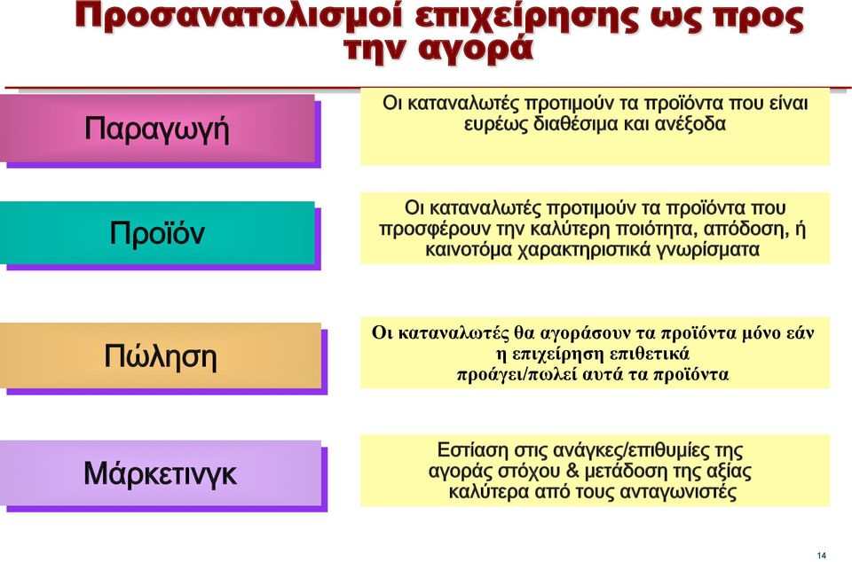 χαρακτηριστικά γνωρίσματα Πώληση Οι καταναλωτές θα αγοράσουν τα προϊόντα µόνο εάν η επιχείρηση επιθετικά προάγει/πωλεί