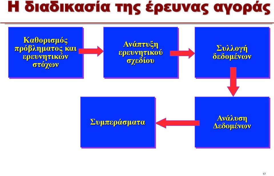 στόχων Ανάπτυξη ερευνητικού σχεδίου