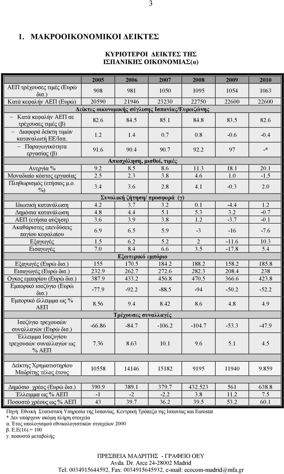 8 83.5 82.6 Διαφορά δείκτη τιμών καταναλωτή ΕΕ/Ισπ. 1.2 1.4 0.7 0.8-0.6-0.4 Παραγωγικότητα εργασίας (β) 91.6 90.4 90.7 92.2 97 -* Απασχόληση, μισθοί, τιμές Ανεργία % 9.2 8.5 8.6 11.3 18.1 20.