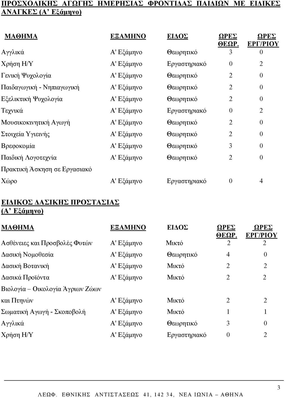 Α' Εξάμηνο Θεωρητικό 2 0 Βρεφοκομία Α' Εξάμηνο Θεωρητικό 3 0 Παιδική Λογοτεχνία Α' Εξάμηνο Θεωρητικό 2 0 Πρακτική Άσκηση σε Εργασιακό Χώρο Α' Εξάμηνο Εργαστηριακό 0 4 ΕΙΔΙΚΟΣ ΔΑΣΙΚΗΣ ΠΡΟΣΤΑΣΙΑΣ (Α