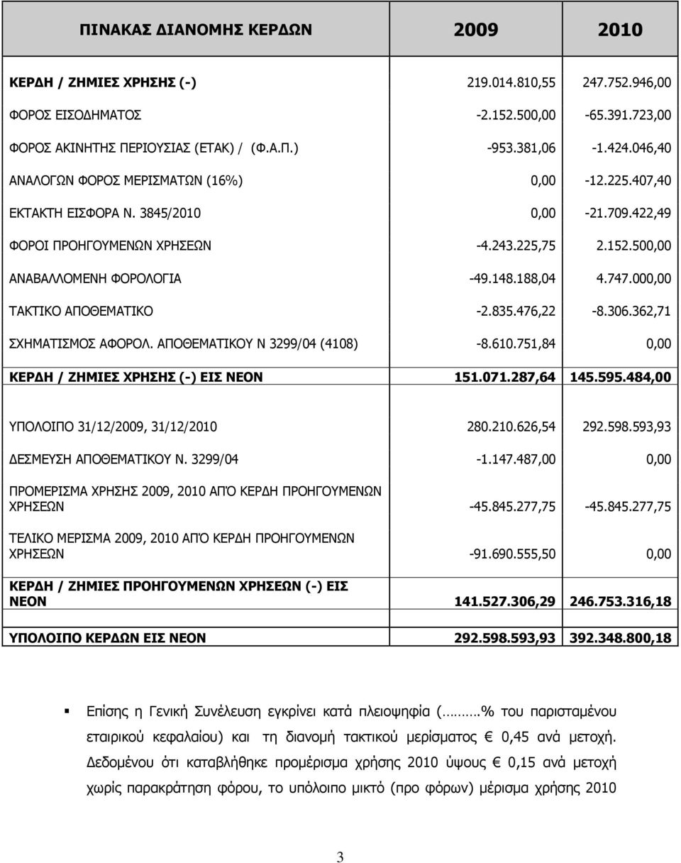 747.000,00 ΤΑΚΤΙΚΟ ΑΠΟΘΕΜΑΤΙΚΟ -2.835.476,22-8.306.362,71 ΣΧΗΜΑΤΙΣΜΟΣ ΑΦΟΡΟΛ. ΑΠΟΘΕΜΑΤΙΚΟΥ Ν 3299/04 (4108) -8.610.751,84 0,00 ΚΕΡΔΗ / ΖΗΜΙΕΣ ΧΡΗΣΗΣ (-) ΕΙΣ ΝΕΟΝ 151.071.287,64 145.595.