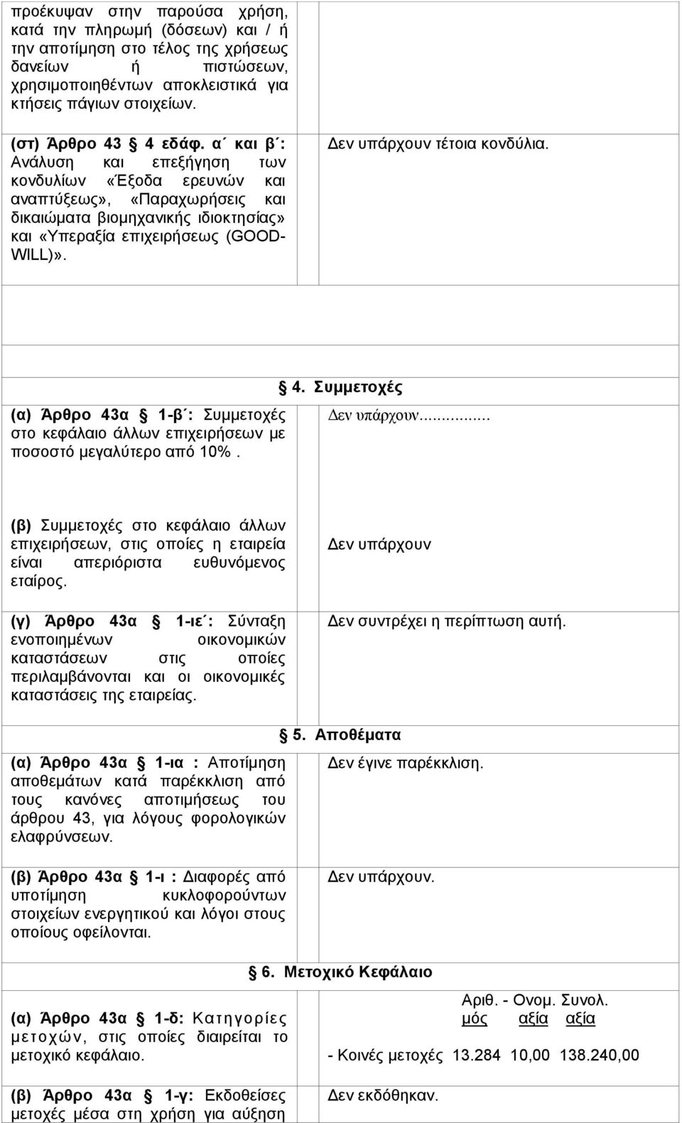 Δεν υπάρχουν τέτοια κονδύλια. (α) Άρθρο 43α 1-β : Συμμετοχές στο κεφάλαιο άλλων επιχειρήσεων με ποσοστό μεγαλύτερο από 10%. 4. Συμμετοχές... (β) Συμμετοχές στο κεφάλαιο άλλων επιχειρήσεων, στις οποίες η εταιρεία είναι απεριόριστα ευθυνόμενος εταίρος.