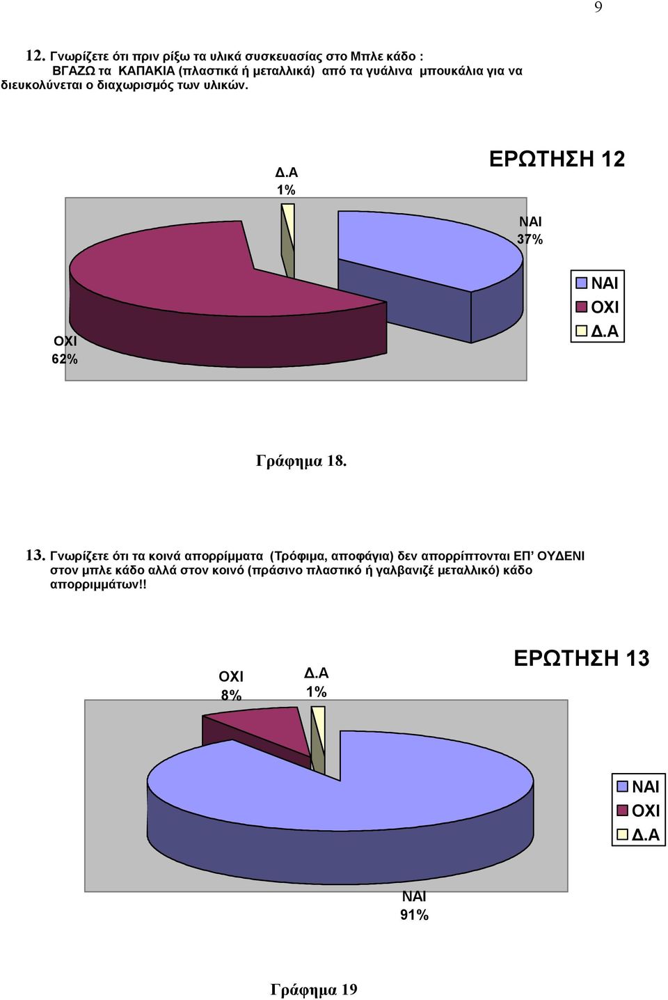 ΕΡΩΤΗΣΗ 12 37% 62% Γράφημα 18. 13.