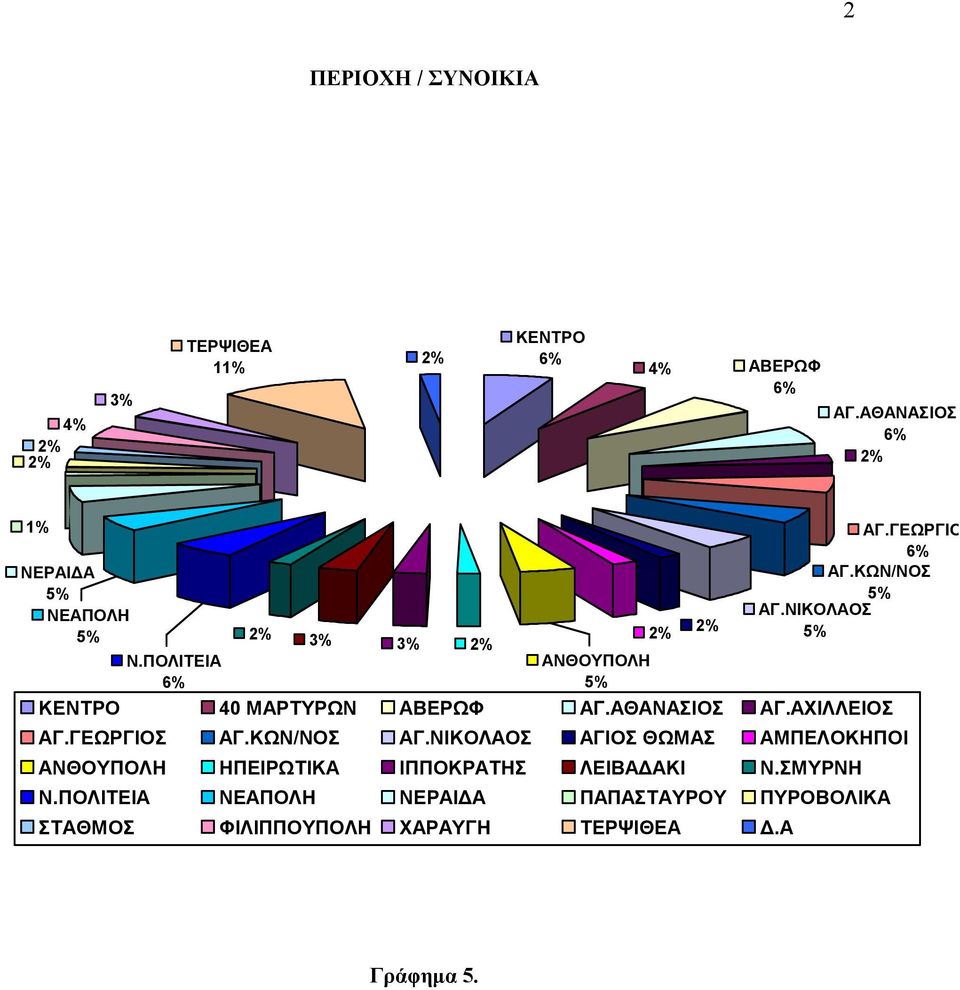 ΝΙΚΟΛΑΟΣ 5% ΚΕΝΤΡΟ 40 ΜΑΡΤΥΡΩΝ ΑΒΕΡΩΦ ΑΓ.ΑΘΑΝΑΣΙΟΣ ΑΓ.ΑΧΙΛΛΕΙΟΣ ΑΓ.ΓΕΩΡΓΙΟΣ ΑΓ.ΚΩΝ/ΝΟΣ ΑΓ.