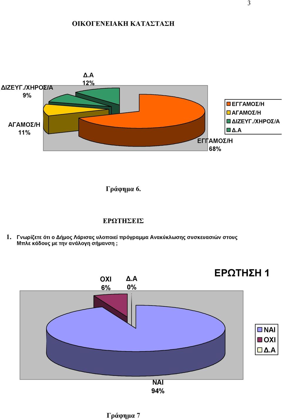 /ΧΗΡΟΣ/Α Γράφημα 6. ΕΡΩΤΗΣΕΙΣ 1.