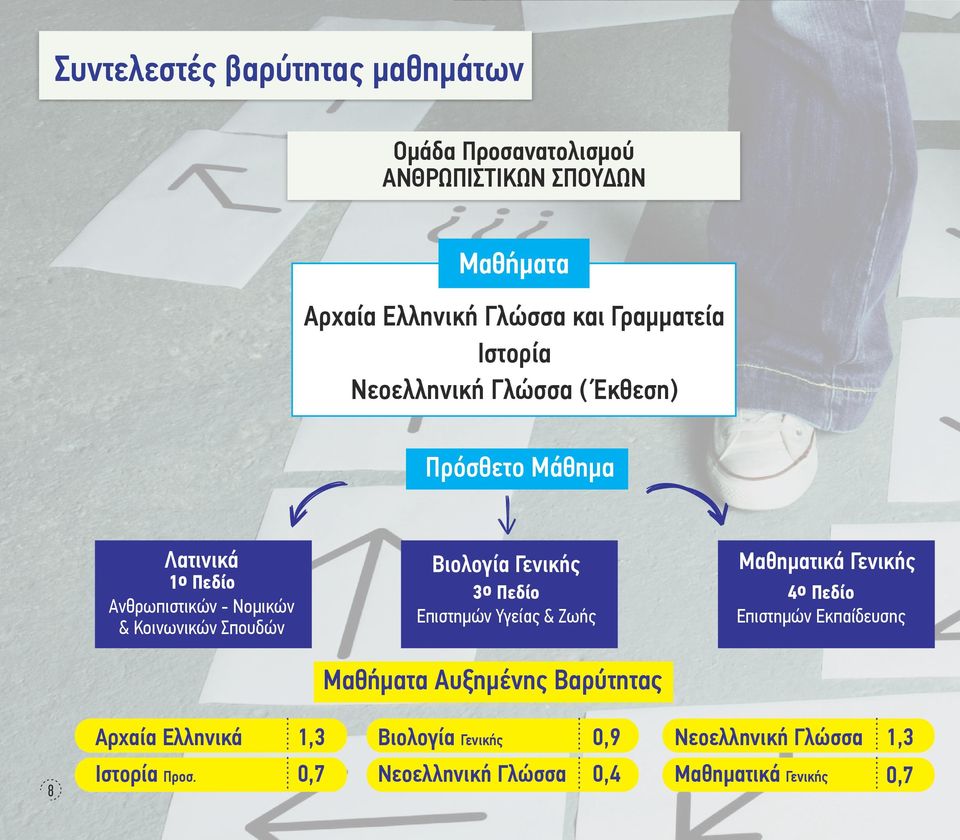 Νοµικών & Κοινωνικών Σπουδών 3ο Πεδίο Επιστηµών Υγείας & Ζωής 4ο Πεδίο Επιστηµών Εκπαίδευσης Μαθήµατα Αυξηµένης Βαρύτητας