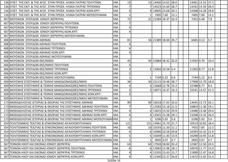 ΗΜ. 1 1 7405 7.60 13.1 7405 7.60 13.1 407 ΜΟΥΣΙΚΩΝ ΣΠΟΥΔΩΝ ΙΟΝΙΟΥ (ΚΕΡΚΥΡΑ) ΗΜ. 72 31 21584 18.37 32.4 7352 4.48 7.8 407 ΜΟΥΣΙΚΩΝ ΣΠΟΥΔΩΝ ΙΟΝΙΟΥ (ΚΕΡΚΥΡΑ) ΠΟΛΥΤΕΚΝ. ΗΜ. 7 407 ΜΟΥΣΙΚΩΝ ΣΠΟΥΔΩΝ ΙΟΝΙΟΥ (ΚΕΡΚΥΡΑ) ΤΡΙΤΕΚΝΟΙ ΗΜ.