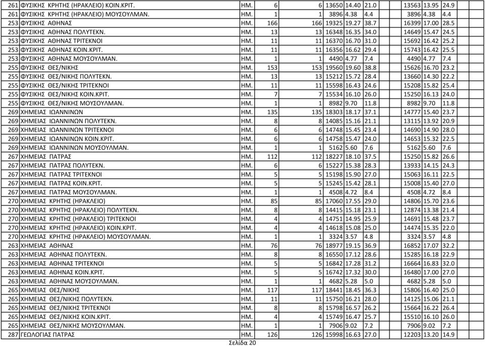 2 253 ΦΥΣΙΚΗΣ ΑΘΗΝΑΣ ΚΟΙΝ.ΚΡΙΤ. ΗΜ. 11 11 16356 16.62 29.4 15743 16.42 25.5 253 ΦΥΣΙΚΗΣ ΑΘΗΝΑΣ ΜΟΥΣΟΥΛΜΑΝ. ΗΜ. 1 1 4490 4.77 7.4 4490 4.77 7.4 255 ΦΥΣΙΚΗΣ ΘΕΣ/ΝΙΚΗΣ ΗΜ. 153 153 19560 19.60 38.